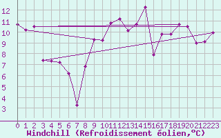 Courbe du refroidissement olien pour Jijel Achouat