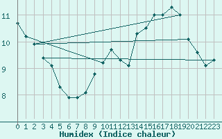 Courbe de l'humidex pour Troyes (10)