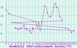 Courbe du refroidissement olien pour Blackpool Airport