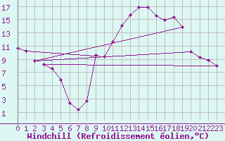 Courbe du refroidissement olien pour Pertuis - Grand Cros (84)