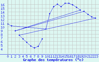 Courbe de tempratures pour Agde (34)