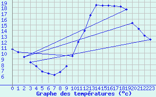 Courbe de tempratures pour Souprosse (40)