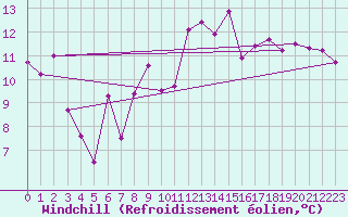 Courbe du refroidissement olien pour Lannion (22)