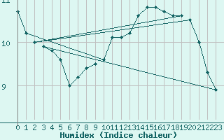 Courbe de l'humidex pour Fahy (Sw)