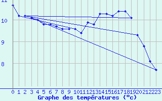 Courbe de tempratures pour Hd-Bazouges (35)