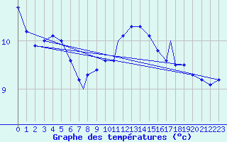 Courbe de tempratures pour Waddington