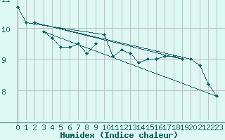 Courbe de l'humidex pour Essen