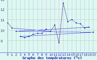 Courbe de tempratures pour Kvitfjell