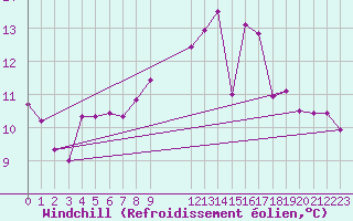 Courbe du refroidissement olien pour La Chapelle-Montreuil (86)
