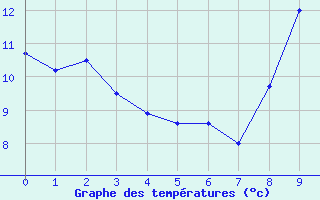 Courbe de tempratures pour Granes (11)