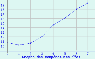 Courbe de tempratures pour Viitasaari