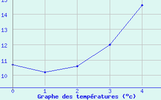 Courbe de tempratures pour Viitasaari