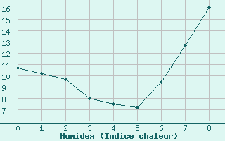 Courbe de l'humidex pour Warth