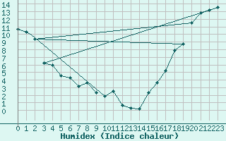 Courbe de l'humidex pour Kamloops, B. C.