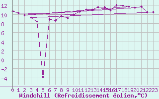 Courbe du refroidissement olien pour Harzgerode