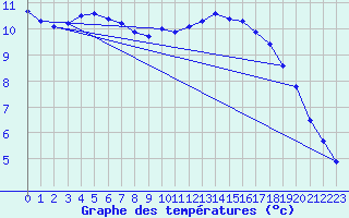 Courbe de tempratures pour O Carballio