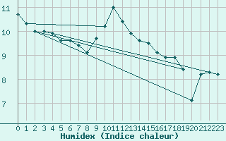 Courbe de l'humidex pour Cap de la Hve (76)