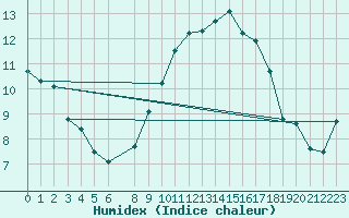 Courbe de l'humidex pour Vias (34)