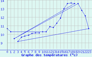 Courbe de tempratures pour Hestrud (59)