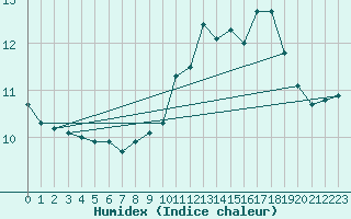 Courbe de l'humidex pour Ouessant (29)