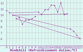 Courbe du refroidissement olien pour Trappes (78)