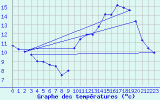 Courbe de tempratures pour Montroy (17)