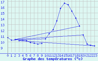 Courbe de tempratures pour Angliers (17)