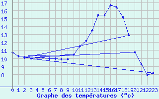Courbe de tempratures pour Gourdon (46)