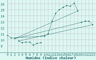 Courbe de l'humidex pour Cap de la Hve (76)