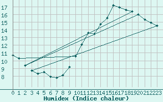 Courbe de l'humidex pour La Poblachuela (Esp)