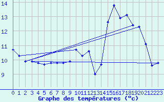 Courbe de tempratures pour La Meyze (87)