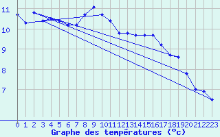 Courbe de tempratures pour Mittenwald-Buckelwie