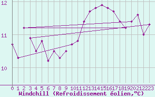 Courbe du refroidissement olien pour Mouilleron-le-Captif (85)