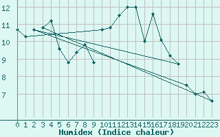 Courbe de l'humidex pour Vannes-Sn (56)