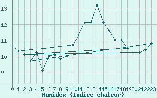 Courbe de l'humidex pour Ile Rousse (2B)