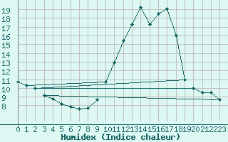 Courbe de l'humidex pour Saint-Auban (04)