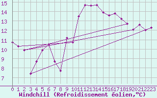 Courbe du refroidissement olien pour Gijon