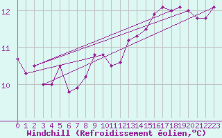 Courbe du refroidissement olien pour Trappes (78)