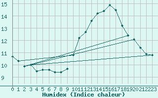 Courbe de l'humidex pour Jan (Esp)