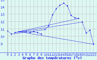 Courbe de tempratures pour Blois (41)