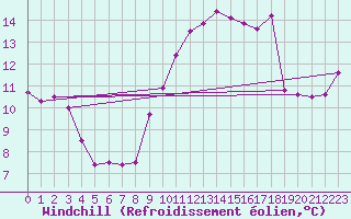 Courbe du refroidissement olien pour Lorient (56)