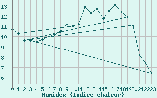 Courbe de l'humidex pour Herwijnen Aws