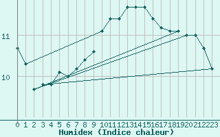 Courbe de l'humidex pour Douzy (08)