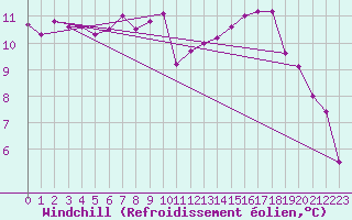 Courbe du refroidissement olien pour Saint-Jean-de-Vedas (34)