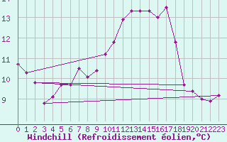 Courbe du refroidissement olien pour Landivisiau (29)