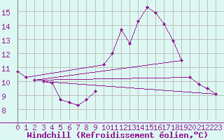 Courbe du refroidissement olien pour Kleine-Brogel (Be)