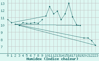 Courbe de l'humidex pour Guret (23)