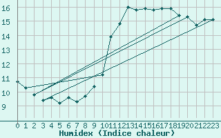 Courbe de l'humidex pour Cerisiers (89)