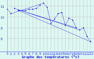 Courbe de tempratures pour Ile du Levant (83)