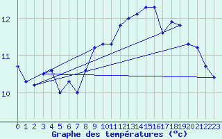 Courbe de tempratures pour Lobbes (Be)